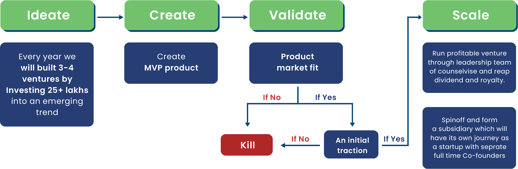 Ideation Flow